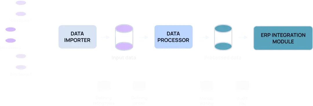 Data Rating and Charging System Workflow Diagram