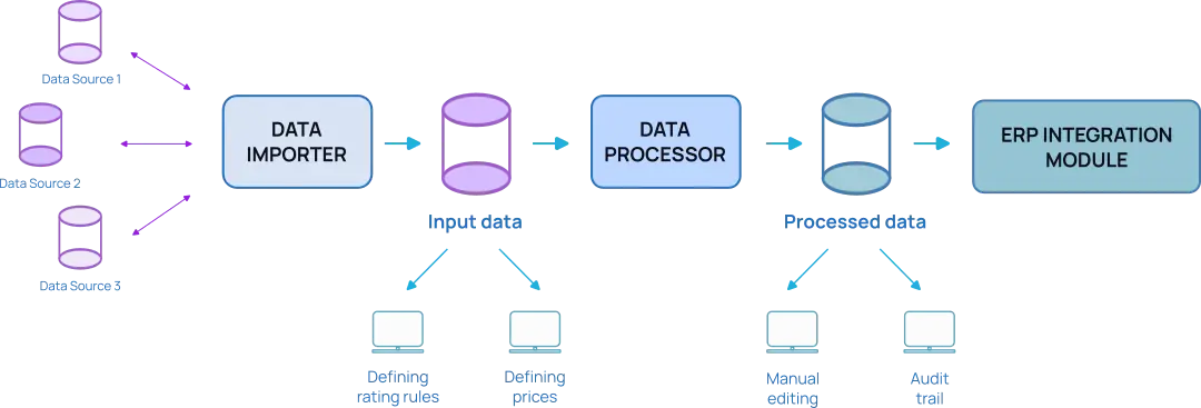 Data Rating and Charging System Workflow Diagram